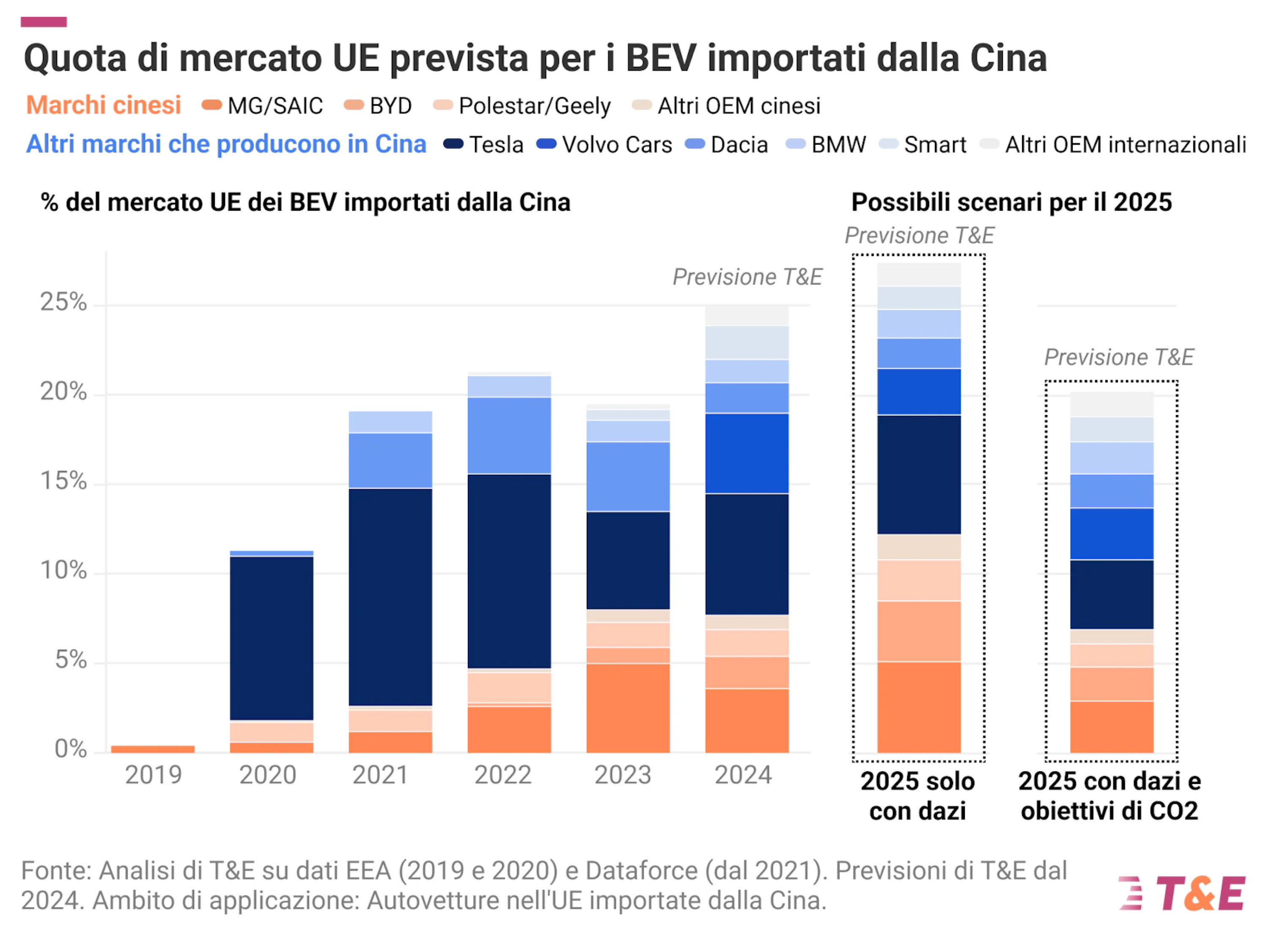 mercato auto ue per i bev importati dalla cina