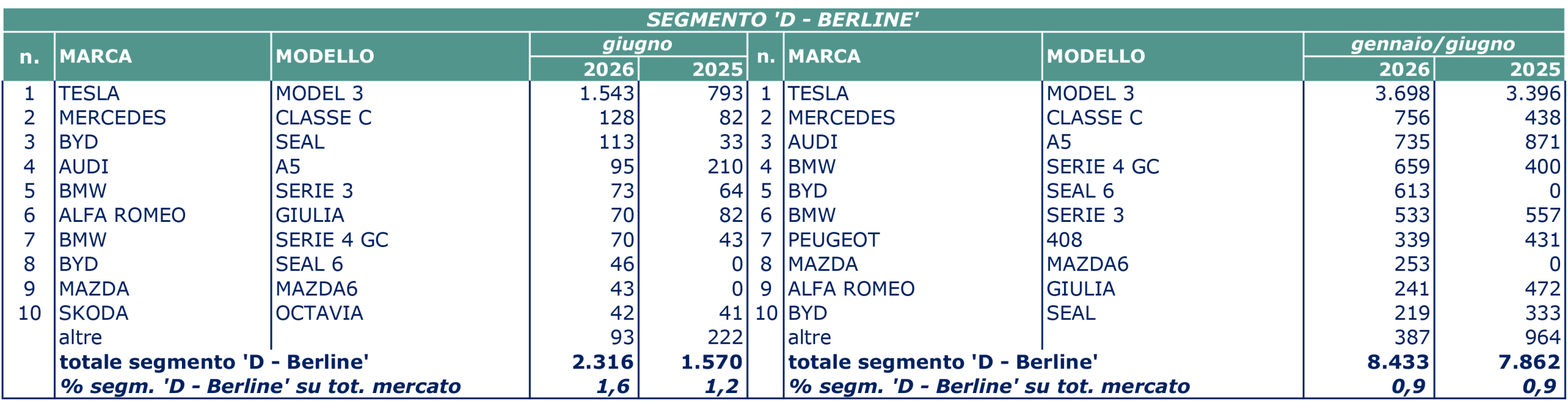 top segmento berline giu 2026 dati unrae